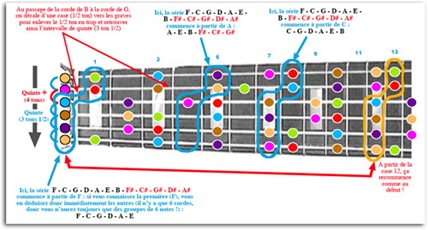 comment apprendre les gammes guitare